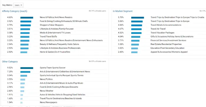 google-analytics-interests-overview