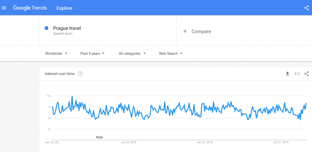 tourism market research - google trends