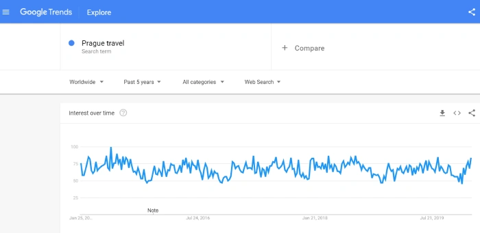 travel market research - google trends