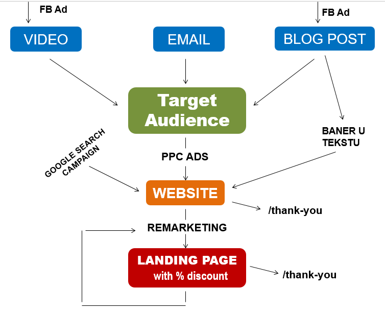 hotel sales funnel example