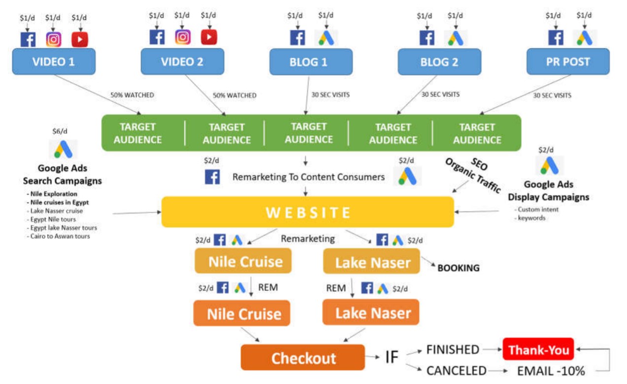 tourism marketing sales funnel hotel